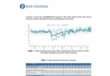 Optimisme Konsumen Terhadap Perekonomian Lampung Pada April 2024 Tetap Kuat