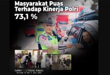 Survey Independen dari Litbang Kompas, Institusi Polri Bertengger Diperingkat 2 Terkait Citra Lembaga