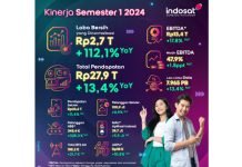 Indosat Catat Laba Bersih Rp 2,7 Triliun dan Pertumbuhan EBITDA yang Kuat Menjadi Rp 13,4 Triliun Pada Paruh Pertama 2024