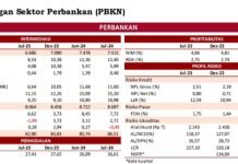 Inilah Perkembangan Sektor Perbankan