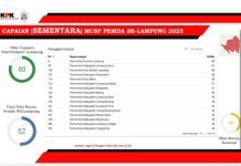 Pemprov Lampung Raih Nilai Tertinggi Nasional dalam MCSP 2025 yang Diumumkan KPK
