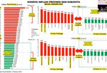 Lampung Catat Inflasi Terendah pada Januari 2026