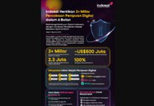 Indosat Hadang 2 Miliar Ancaman Spam dan Scam demi Lindungi Pelanggan