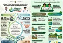 Sakai Sambayan Ela–Azwar: Setahun Menata Lampung Timur Makmur Lestari