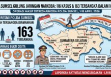 Strategi Presisi Polda Sumsel, 163 Tersangka Narkoba Diringkus dalam 18 Hari Operasi Masif