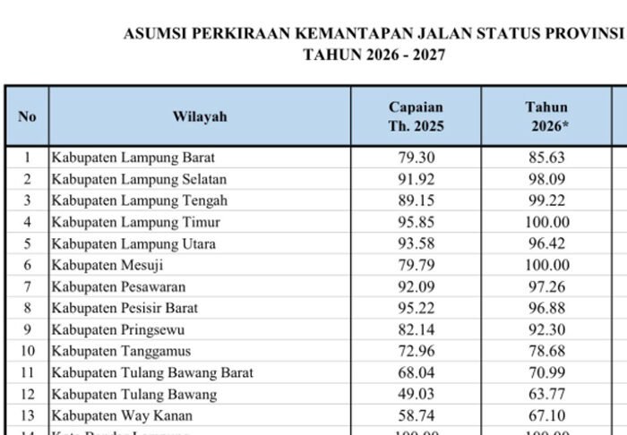 Jalan Kabupaten Digeber! Kemantapan Jalan Provinsi Lampung Tembus 85,46 Persen di 2026