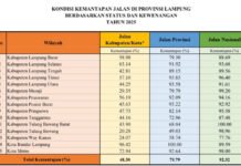 Pemprov Lampung Ngebut Perbaiki Jalan, Ketimpangan Justru Terjadi di Kabupaten/Kota