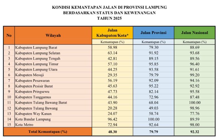 Pemprov Lampung Ngebut Perbaiki Jalan, Ketimpangan Justru Terjadi di Kabupaten/Kota