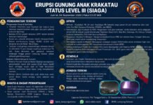 Aktivitas Anak Krakatau Meningkat, Warga Lampung Selatan Diminta Waspada dan Pakai Masker